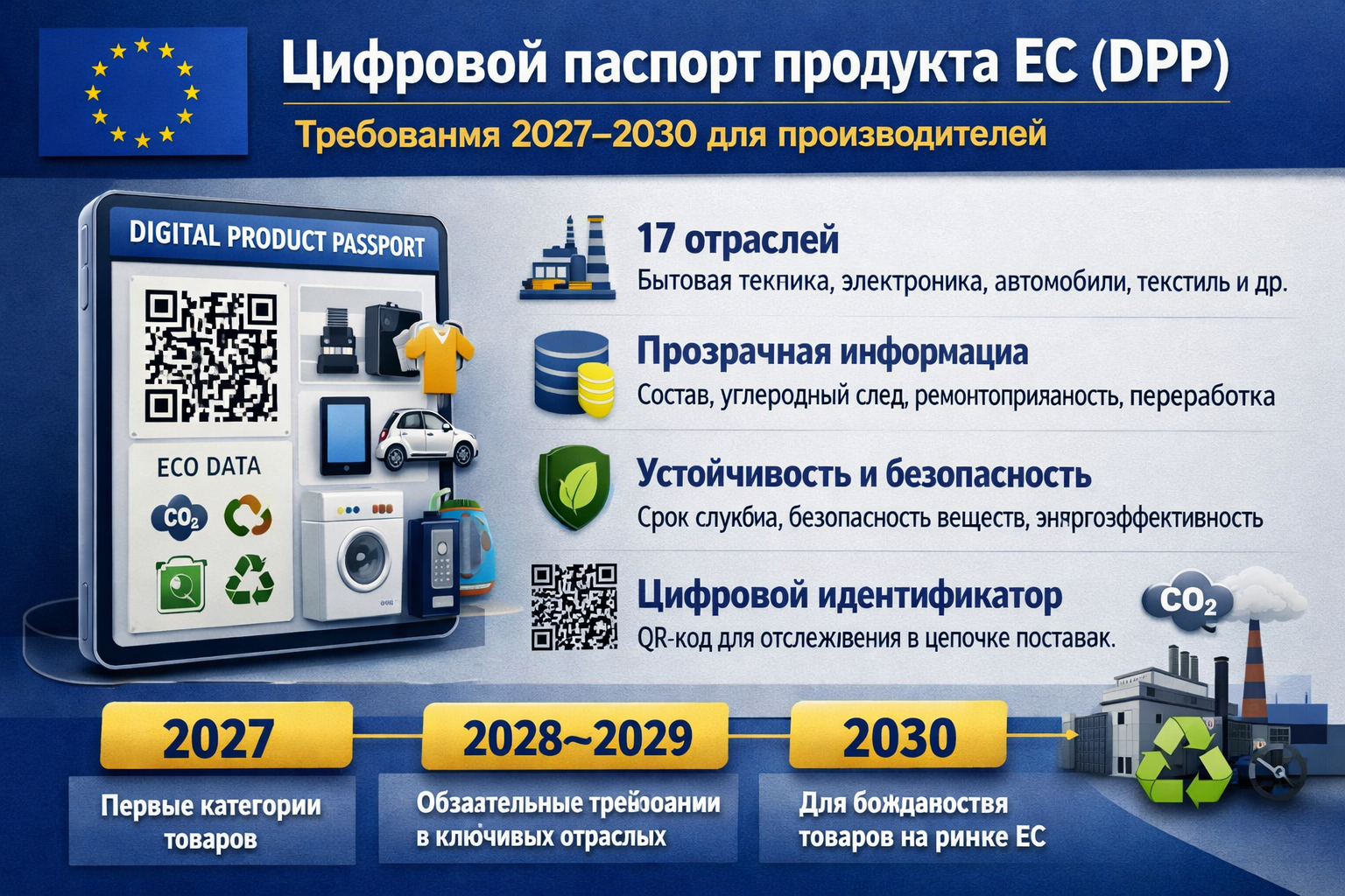 Цифровой паспорт продукта ЕС (DPP): требования 2027–2030