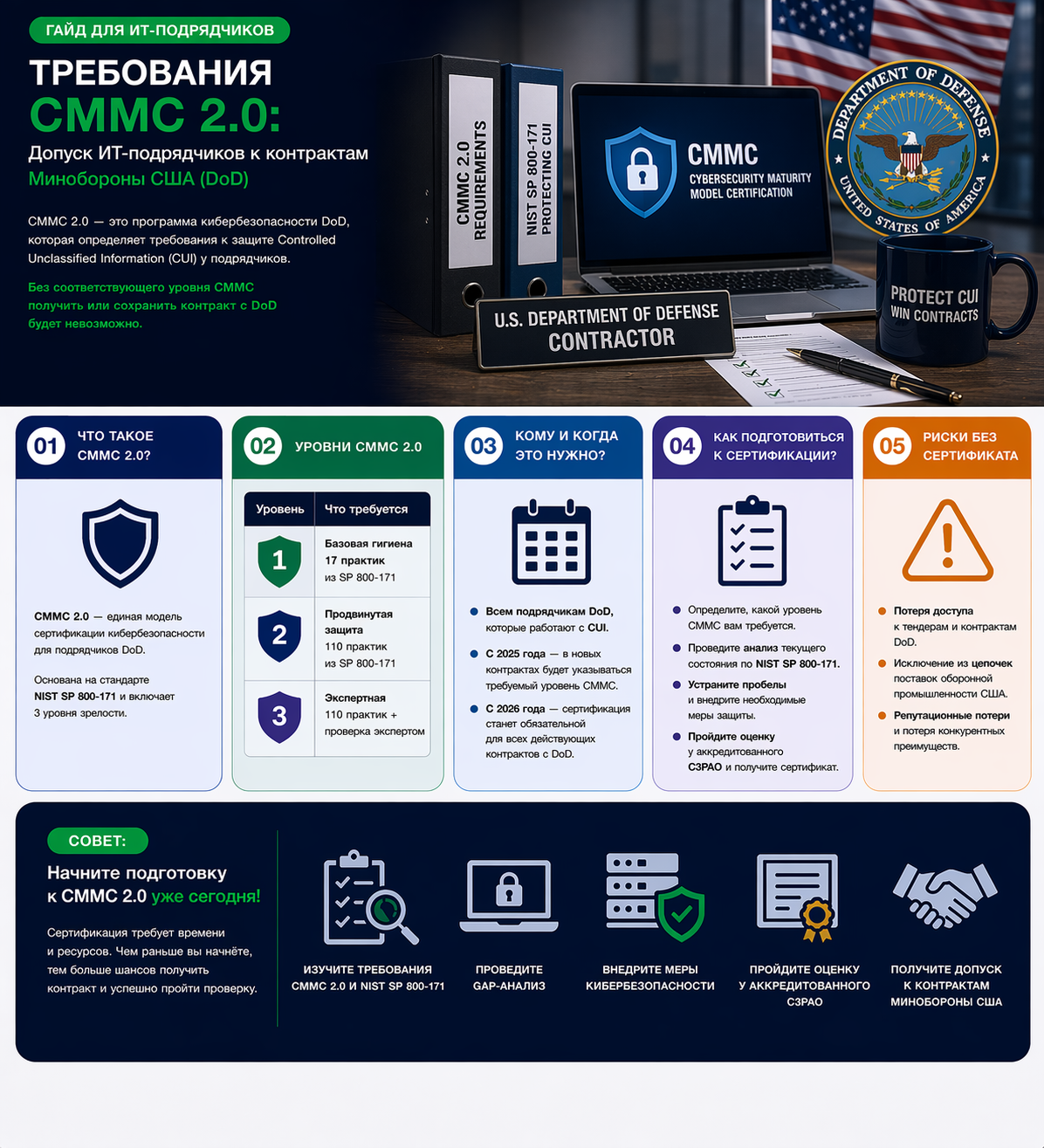 Требования CMMC 2.0: Допуск ИТ-подрядчиков к контрактам Минобороны США (DoD)