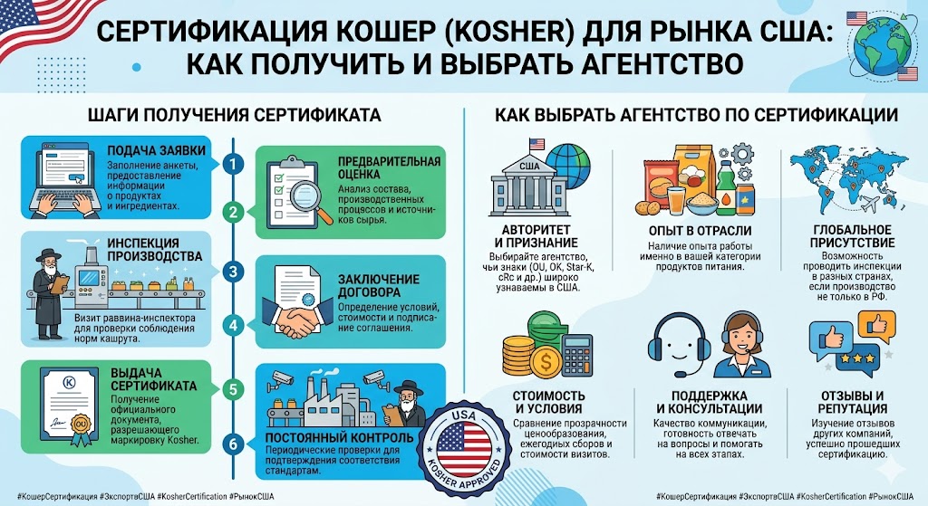 Сертификация Кошер (Kosher) для рынка США: Как получить и выбрать агентство