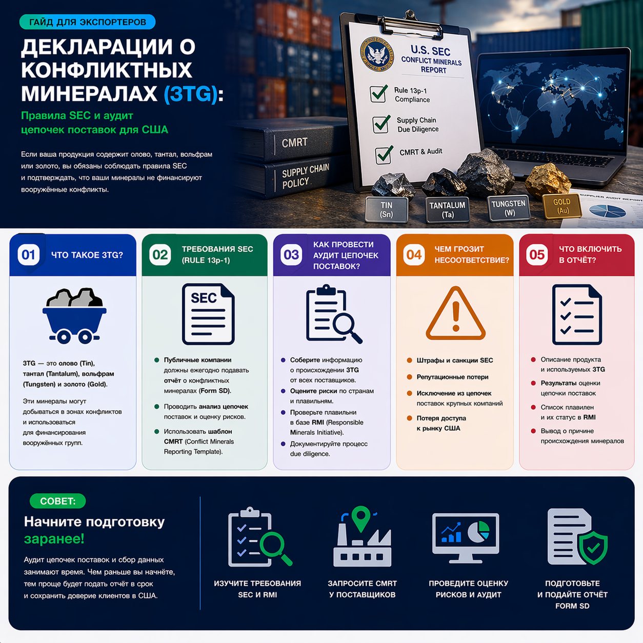 Декларации о конфликтных минералах (3TG): Правила SEC и аудит цепочек поставок для США